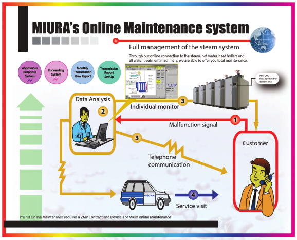 Online maintenance