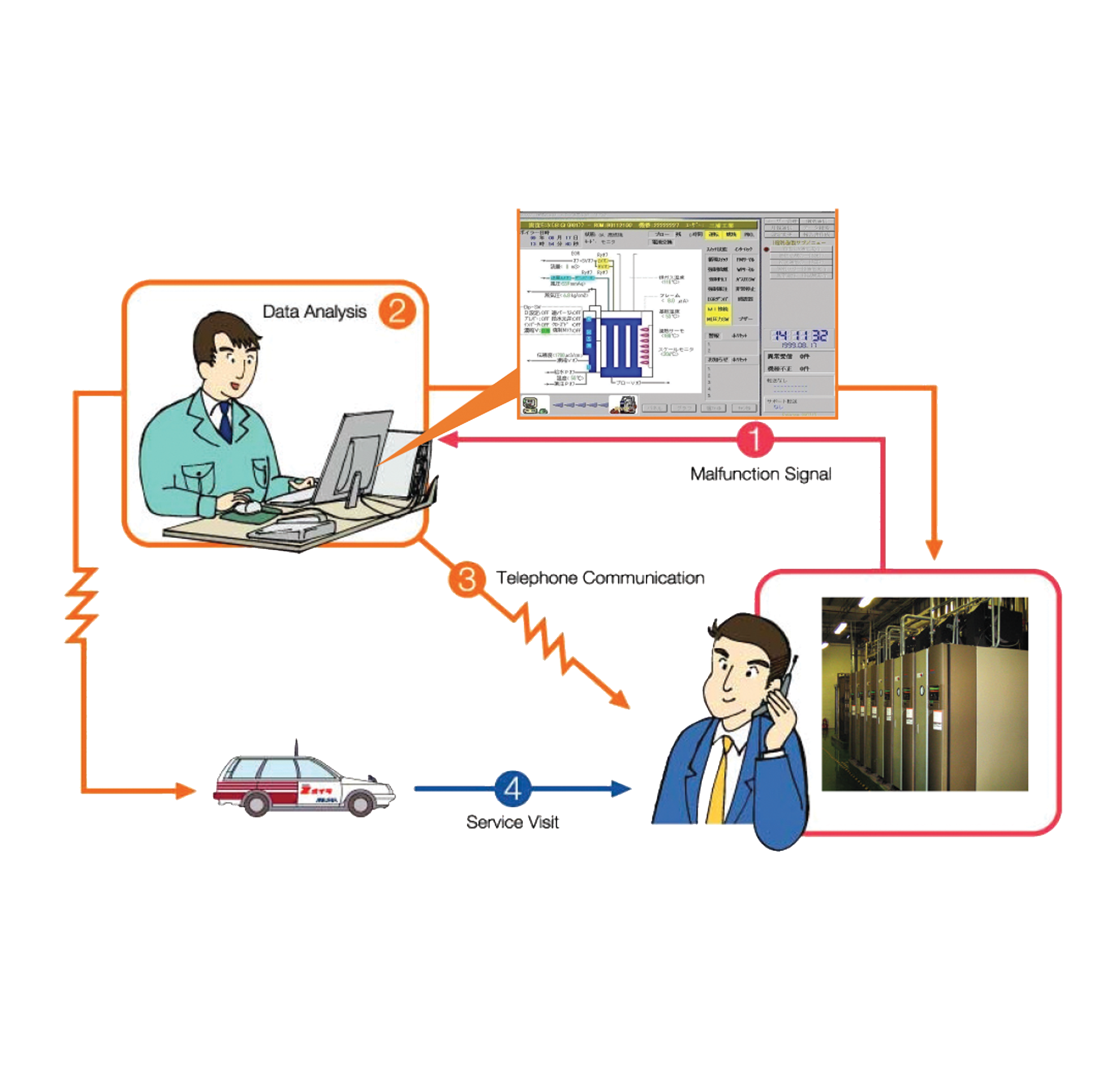 Miura Online Maintenance